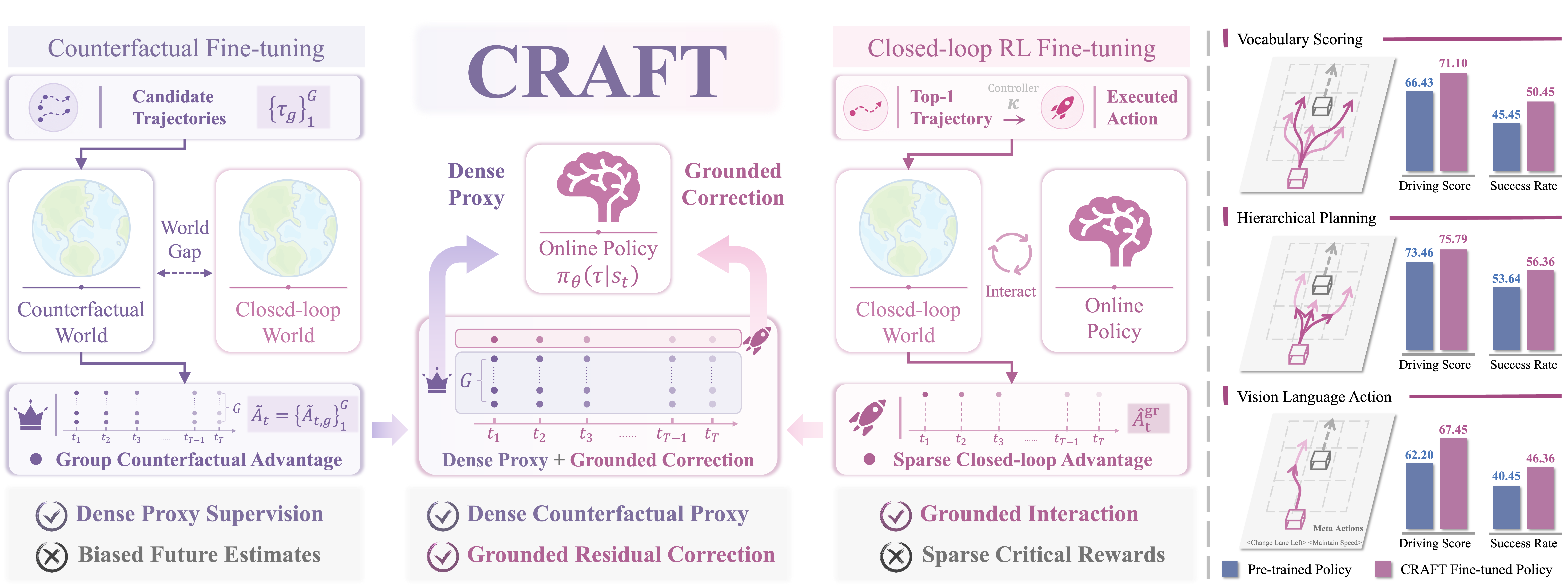 CRAFT proxy-residual motivation