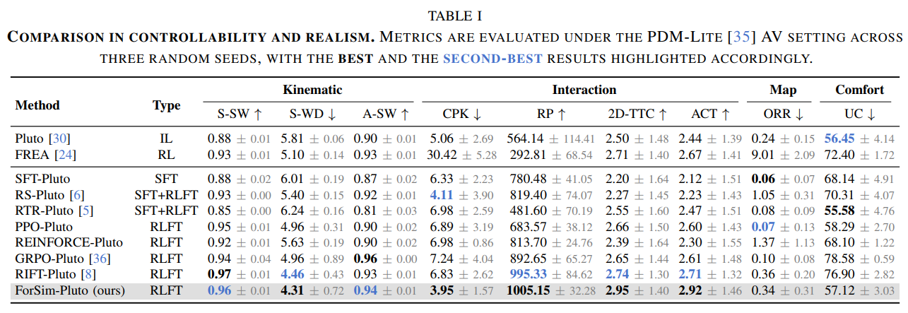 ForSim results
